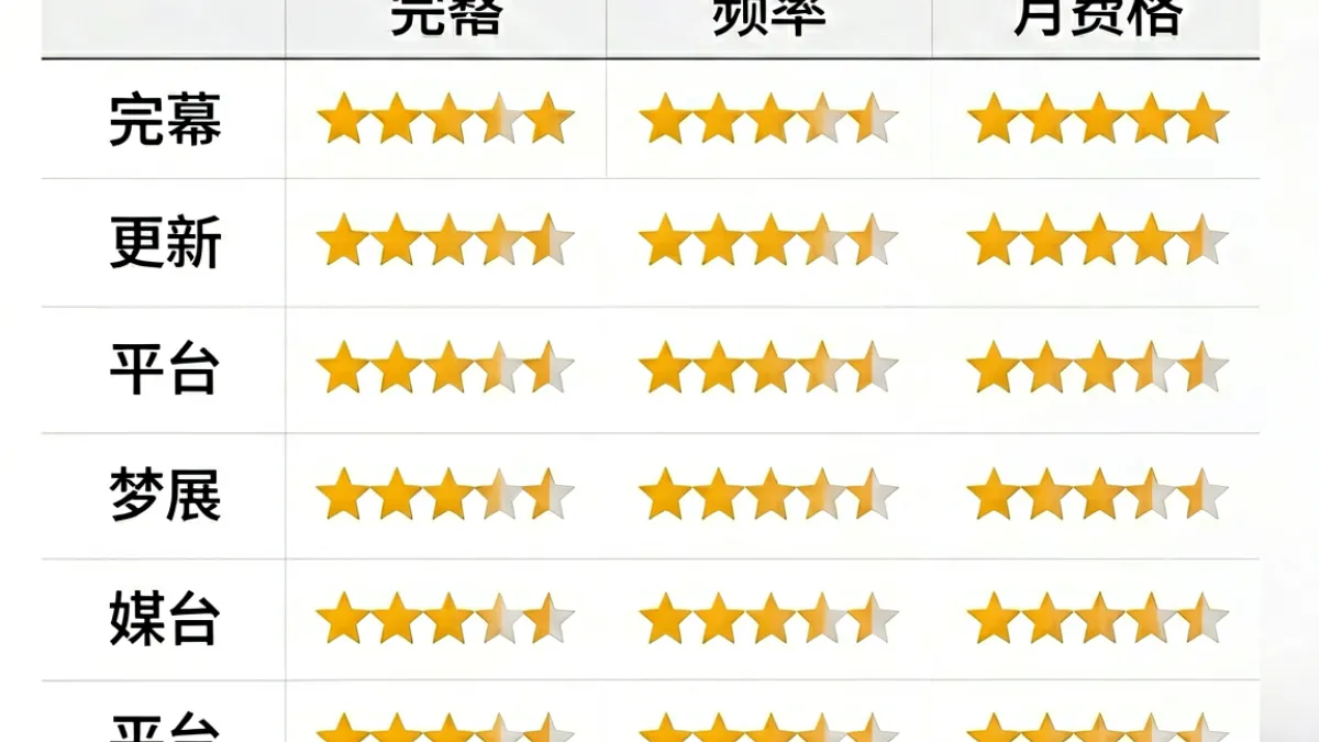 一同看gv平台对比图，用表格形式展示六个主流男男影片平台的字幕、更新频率与价格评分
